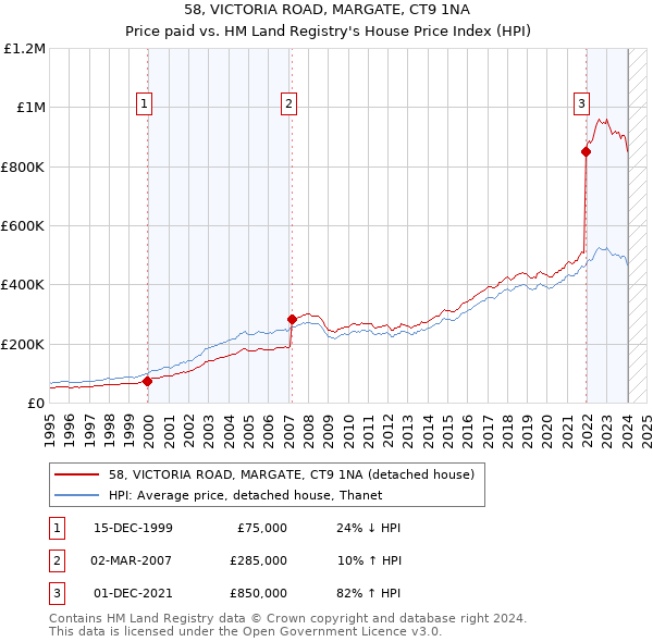 58, VICTORIA ROAD, MARGATE, CT9 1NA: Price paid vs HM Land Registry's House Price Index