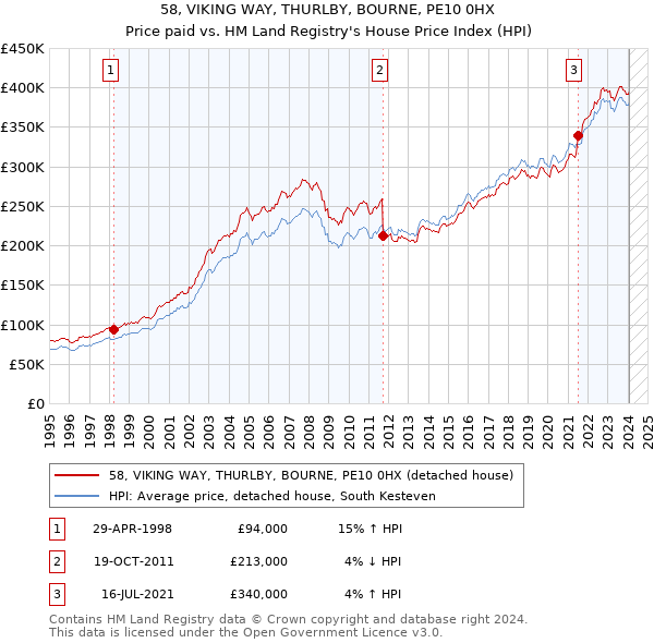 58, VIKING WAY, THURLBY, BOURNE, PE10 0HX: Price paid vs HM Land Registry's House Price Index