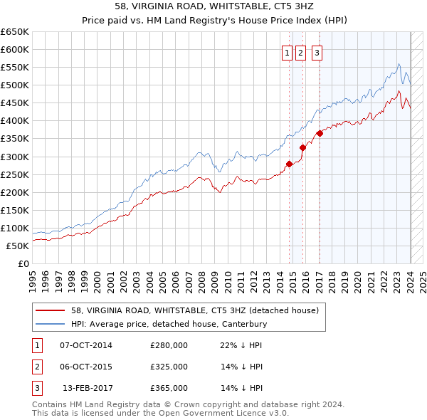 58, VIRGINIA ROAD, WHITSTABLE, CT5 3HZ: Price paid vs HM Land Registry's House Price Index