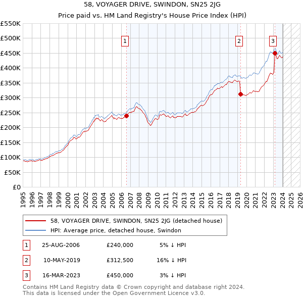 58, VOYAGER DRIVE, SWINDON, SN25 2JG: Price paid vs HM Land Registry's House Price Index