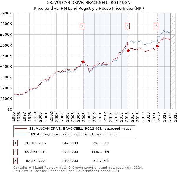 58, VULCAN DRIVE, BRACKNELL, RG12 9GN: Price paid vs HM Land Registry's House Price Index