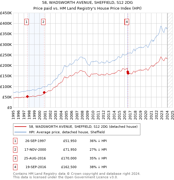 58, WADSWORTH AVENUE, SHEFFIELD, S12 2DG: Price paid vs HM Land Registry's House Price Index