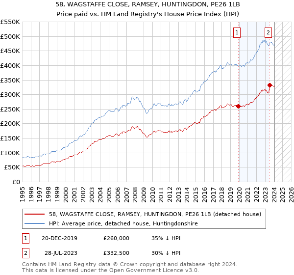58, WAGSTAFFE CLOSE, RAMSEY, HUNTINGDON, PE26 1LB: Price paid vs HM Land Registry's House Price Index
