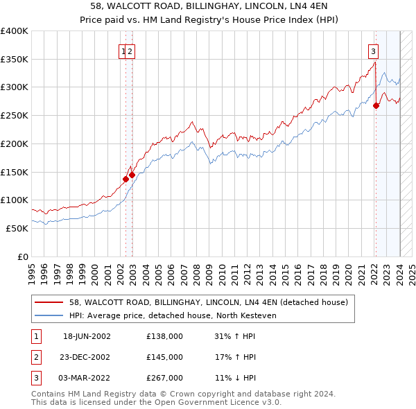 58, WALCOTT ROAD, BILLINGHAY, LINCOLN, LN4 4EN: Price paid vs HM Land Registry's House Price Index