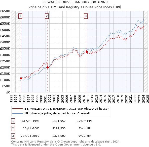 58, WALLER DRIVE, BANBURY, OX16 9NR: Price paid vs HM Land Registry's House Price Index