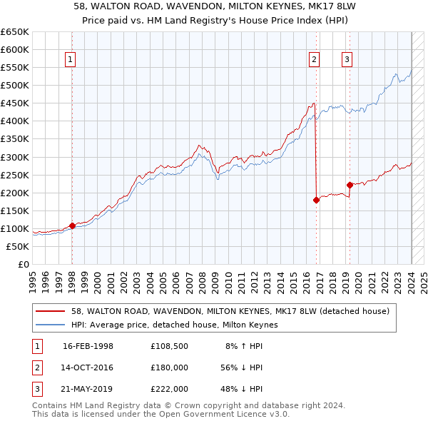 58, WALTON ROAD, WAVENDON, MILTON KEYNES, MK17 8LW: Price paid vs HM Land Registry's House Price Index
