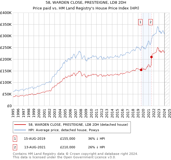 58, WARDEN CLOSE, PRESTEIGNE, LD8 2DH: Price paid vs HM Land Registry's House Price Index