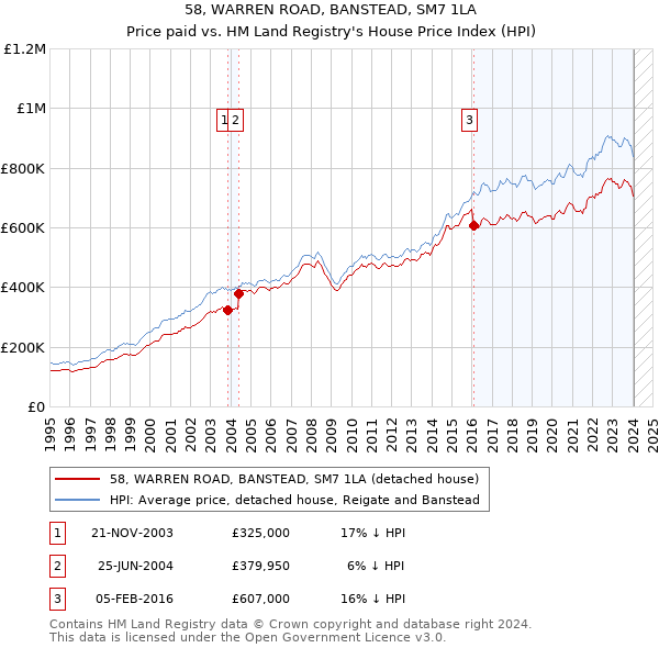 58, WARREN ROAD, BANSTEAD, SM7 1LA: Price paid vs HM Land Registry's House Price Index