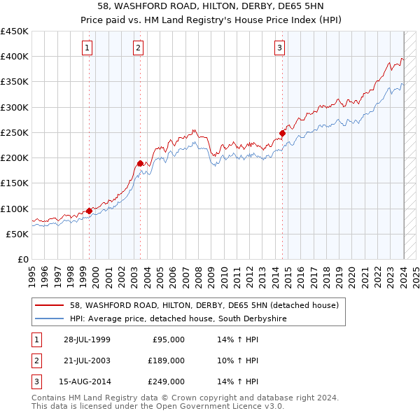 58, WASHFORD ROAD, HILTON, DERBY, DE65 5HN: Price paid vs HM Land Registry's House Price Index