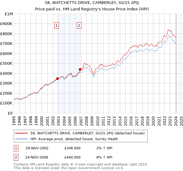 58, WATCHETTS DRIVE, CAMBERLEY, GU15 2PQ: Price paid vs HM Land Registry's House Price Index