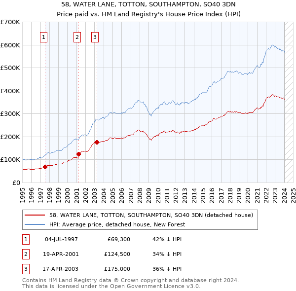 58, WATER LANE, TOTTON, SOUTHAMPTON, SO40 3DN: Price paid vs HM Land Registry's House Price Index