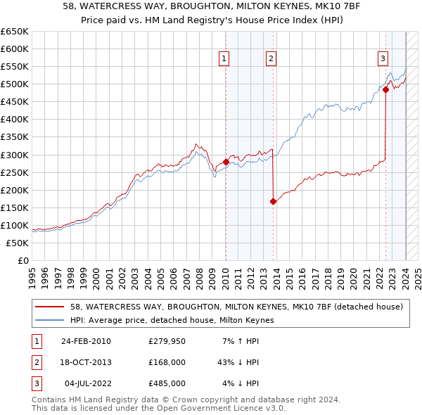 58, WATERCRESS WAY, BROUGHTON, MILTON KEYNES, MK10 7BF: Price paid vs HM Land Registry's House Price Index