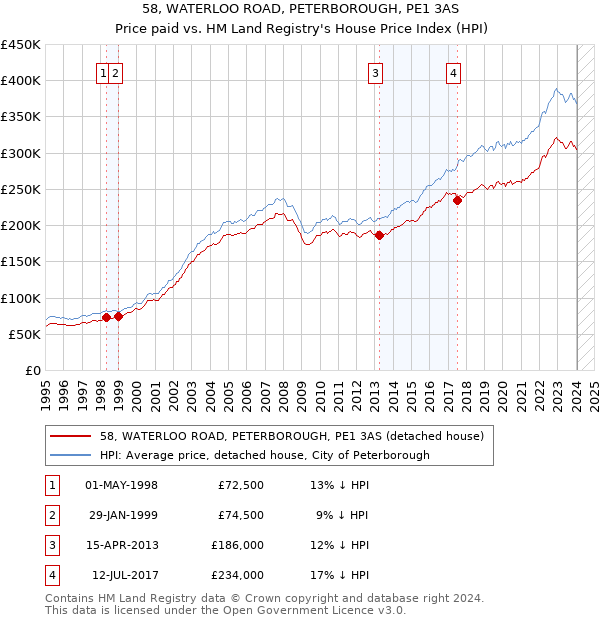 58, WATERLOO ROAD, PETERBOROUGH, PE1 3AS: Price paid vs HM Land Registry's House Price Index