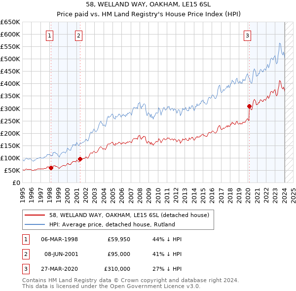 58, WELLAND WAY, OAKHAM, LE15 6SL: Price paid vs HM Land Registry's House Price Index