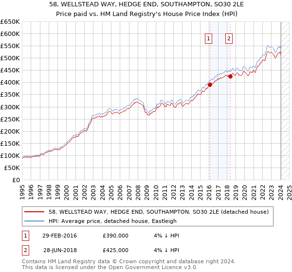 58, WELLSTEAD WAY, HEDGE END, SOUTHAMPTON, SO30 2LE: Price paid vs HM Land Registry's House Price Index