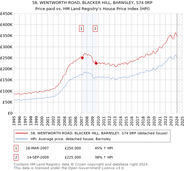 58, WENTWORTH ROAD, BLACKER HILL, BARNSLEY, S74 0RP: Price paid vs HM Land Registry's House Price Index