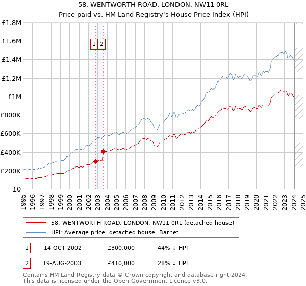 58, WENTWORTH ROAD, LONDON, NW11 0RL: Price paid vs HM Land Registry's House Price Index