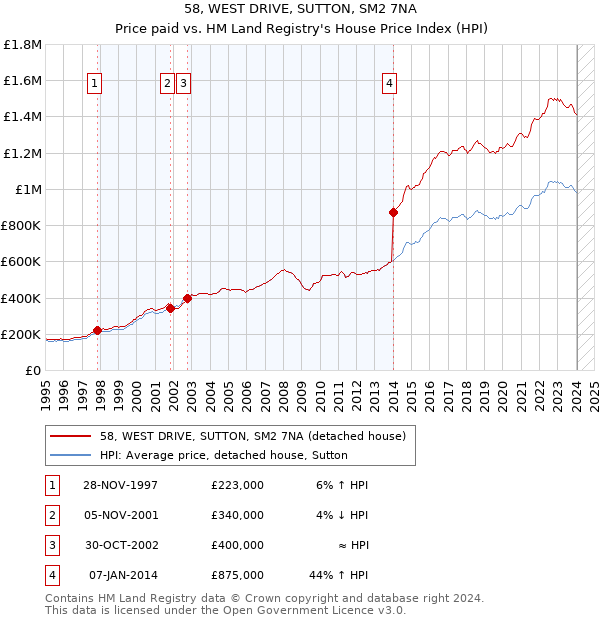 58, WEST DRIVE, SUTTON, SM2 7NA: Price paid vs HM Land Registry's House Price Index