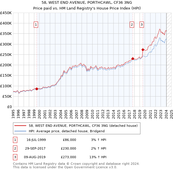 58, WEST END AVENUE, PORTHCAWL, CF36 3NG: Price paid vs HM Land Registry's House Price Index
