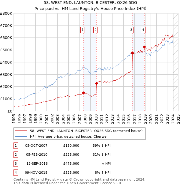 58, WEST END, LAUNTON, BICESTER, OX26 5DG: Price paid vs HM Land Registry's House Price Index