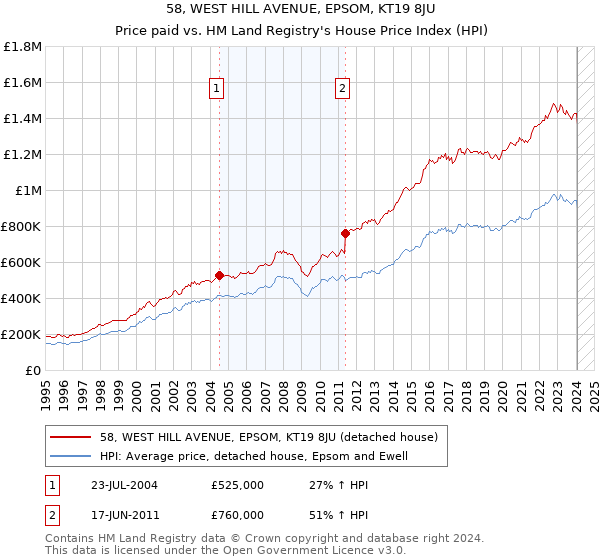 58, WEST HILL AVENUE, EPSOM, KT19 8JU: Price paid vs HM Land Registry's House Price Index