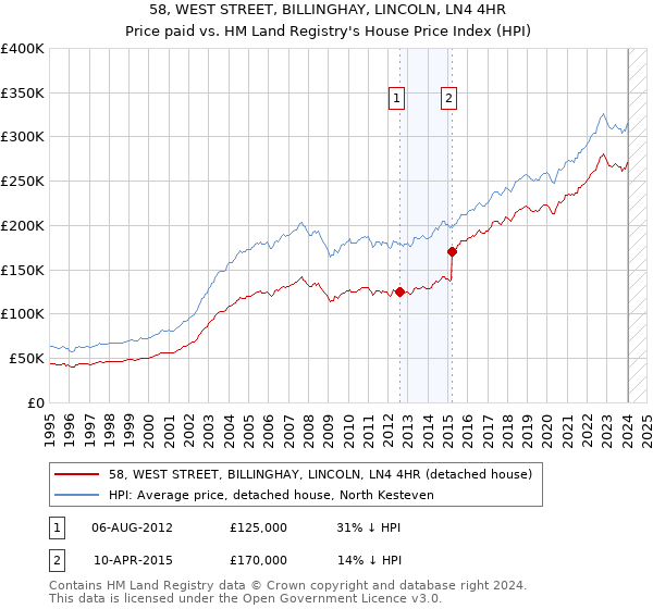 58, WEST STREET, BILLINGHAY, LINCOLN, LN4 4HR: Price paid vs HM Land Registry's House Price Index