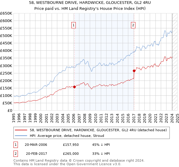 58, WESTBOURNE DRIVE, HARDWICKE, GLOUCESTER, GL2 4RU: Price paid vs HM Land Registry's House Price Index