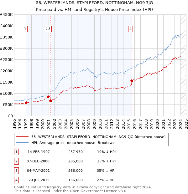 58, WESTERLANDS, STAPLEFORD, NOTTINGHAM, NG9 7JG: Price paid vs HM Land Registry's House Price Index