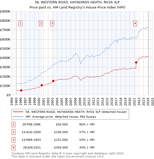 58, WESTERN ROAD, HAYWARDS HEATH, RH16 3LP: Price paid vs HM Land Registry's House Price Index