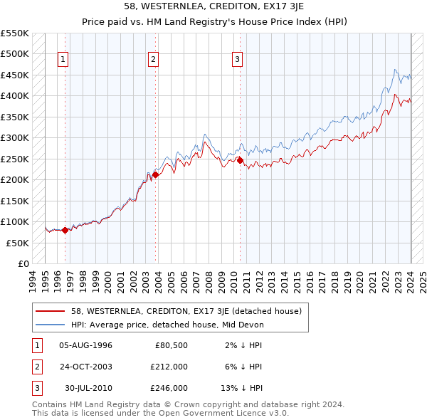 58, WESTERNLEA, CREDITON, EX17 3JE: Price paid vs HM Land Registry's House Price Index