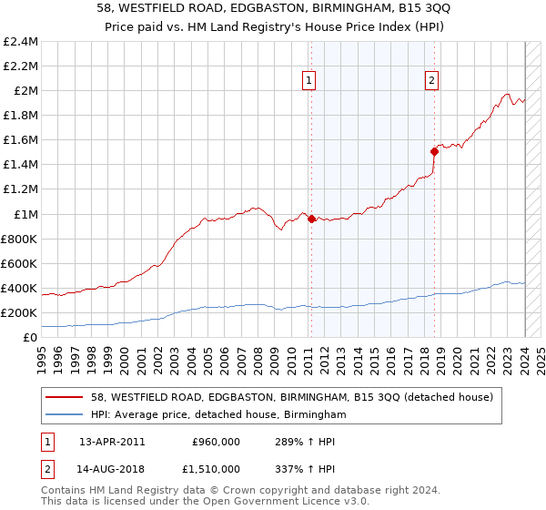 58, WESTFIELD ROAD, EDGBASTON, BIRMINGHAM, B15 3QQ: Price paid vs HM Land Registry's House Price Index