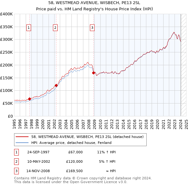 58, WESTMEAD AVENUE, WISBECH, PE13 2SL: Price paid vs HM Land Registry's House Price Index