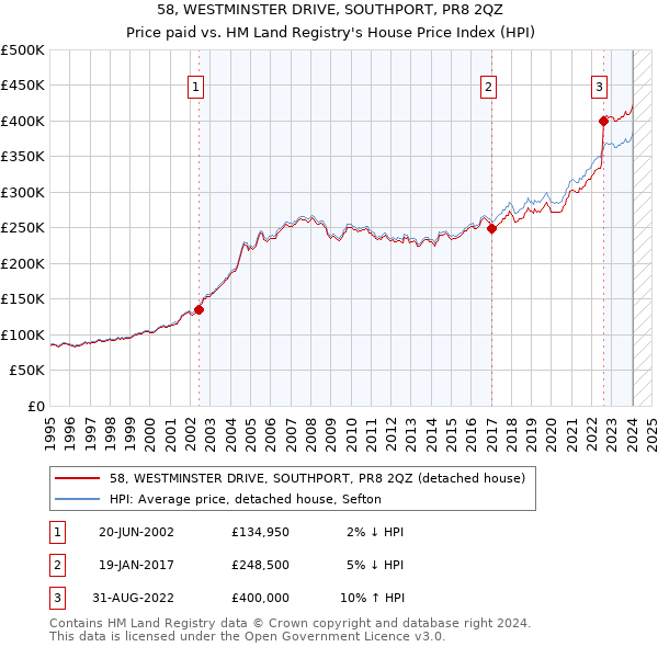 58, WESTMINSTER DRIVE, SOUTHPORT, PR8 2QZ: Price paid vs HM Land Registry's House Price Index
