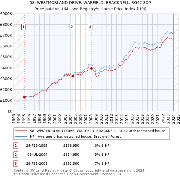 58, WESTMORLAND DRIVE, WARFIELD, BRACKNELL, RG42 3QP: Price paid vs HM Land Registry's House Price Index
