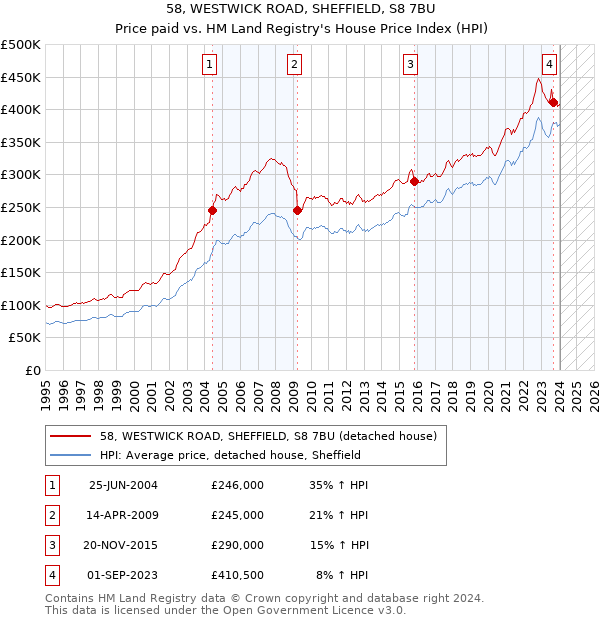 58, WESTWICK ROAD, SHEFFIELD, S8 7BU: Price paid vs HM Land Registry's House Price Index