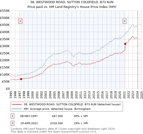 58, WESTWOOD ROAD, SUTTON COLDFIELD, B73 6UN: Price paid vs HM Land Registry's House Price Index