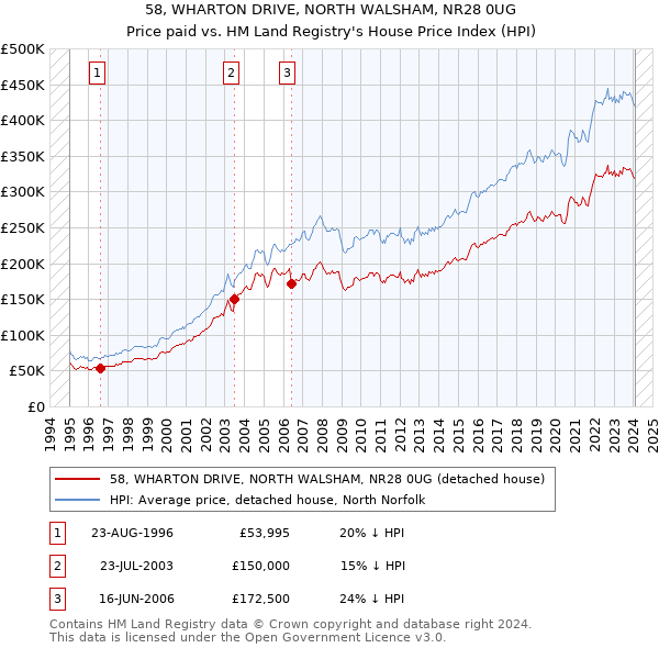 58, WHARTON DRIVE, NORTH WALSHAM, NR28 0UG: Price paid vs HM Land Registry's House Price Index