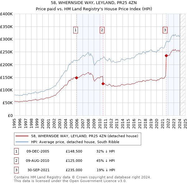 58, WHERNSIDE WAY, LEYLAND, PR25 4ZN: Price paid vs HM Land Registry's House Price Index
