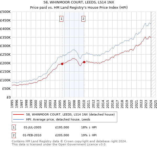 58, WHINMOOR COURT, LEEDS, LS14 1NX: Price paid vs HM Land Registry's House Price Index
