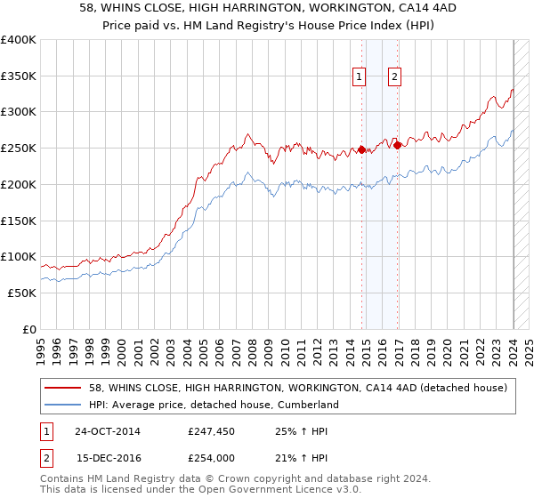 58, WHINS CLOSE, HIGH HARRINGTON, WORKINGTON, CA14 4AD: Price paid vs HM Land Registry's House Price Index