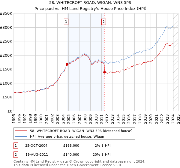 58, WHITECROFT ROAD, WIGAN, WN3 5PS: Price paid vs HM Land Registry's House Price Index