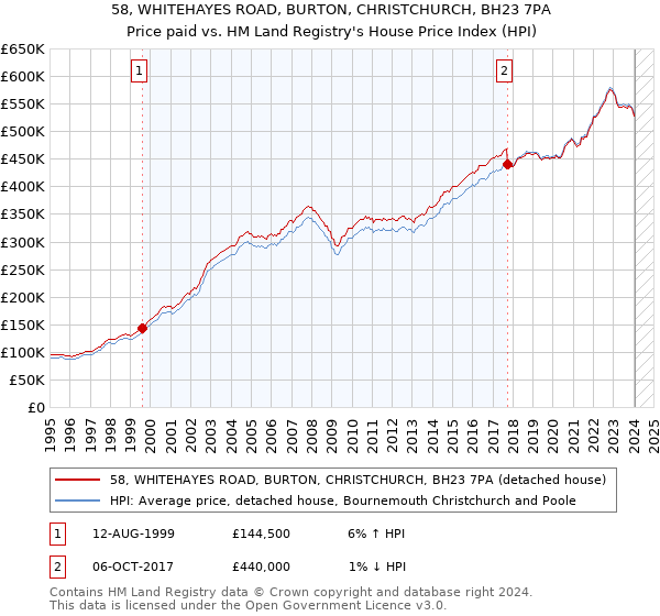 58, WHITEHAYES ROAD, BURTON, CHRISTCHURCH, BH23 7PA: Price paid vs HM Land Registry's House Price Index