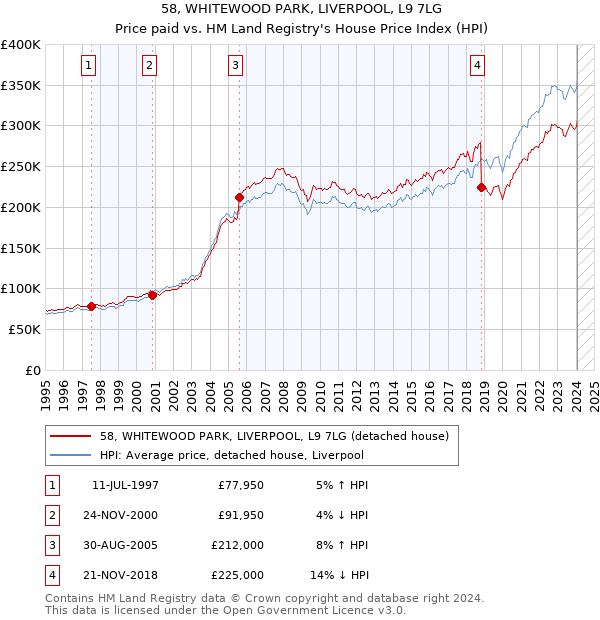 58, WHITEWOOD PARK, LIVERPOOL, L9 7LG: Price paid vs HM Land Registry's House Price Index