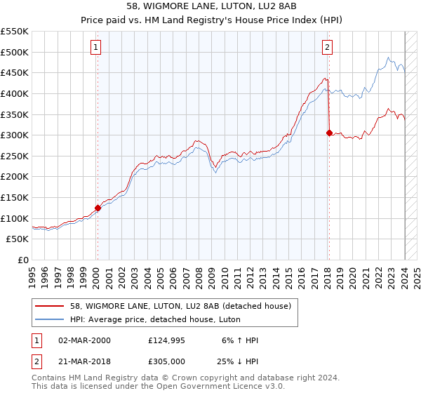 58, WIGMORE LANE, LUTON, LU2 8AB: Price paid vs HM Land Registry's House Price Index