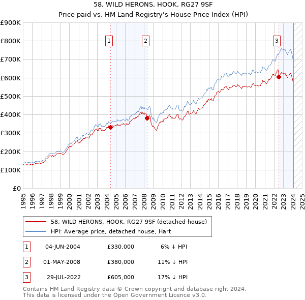 58, WILD HERONS, HOOK, RG27 9SF: Price paid vs HM Land Registry's House Price Index