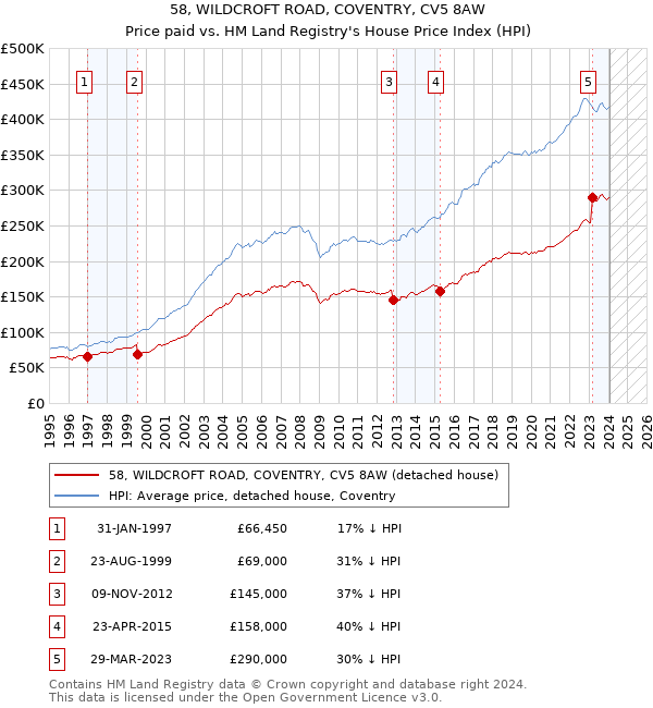 58, WILDCROFT ROAD, COVENTRY, CV5 8AW: Price paid vs HM Land Registry's House Price Index