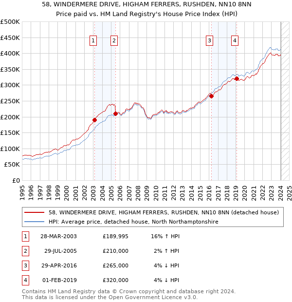 58, WINDERMERE DRIVE, HIGHAM FERRERS, RUSHDEN, NN10 8NN: Price paid vs HM Land Registry's House Price Index