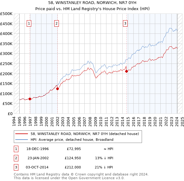 58, WINSTANLEY ROAD, NORWICH, NR7 0YH: Price paid vs HM Land Registry's House Price Index