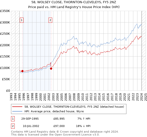 58, WOLSEY CLOSE, THORNTON-CLEVELEYS, FY5 2NZ: Price paid vs HM Land Registry's House Price Index