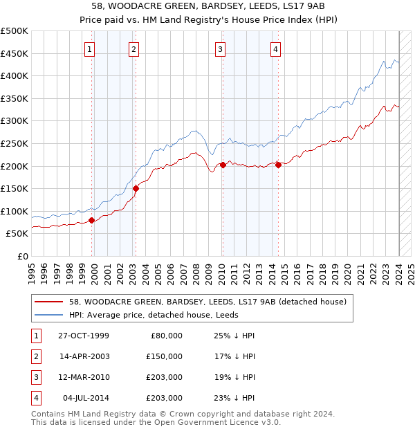 58, WOODACRE GREEN, BARDSEY, LEEDS, LS17 9AB: Price paid vs HM Land Registry's House Price Index
